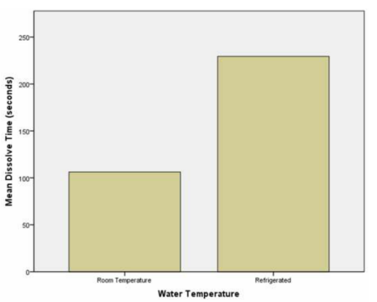A graph from a student Project.