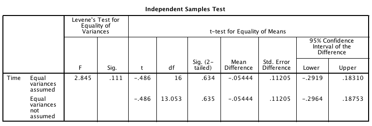 Output from SPSS for the battery data