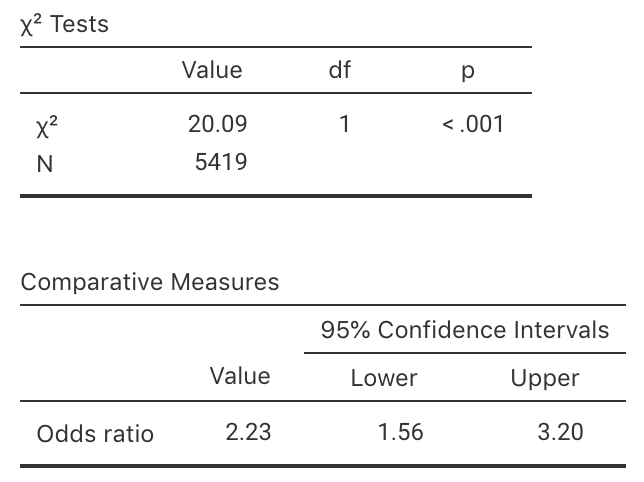 Output from jamovi for the byssinosis example