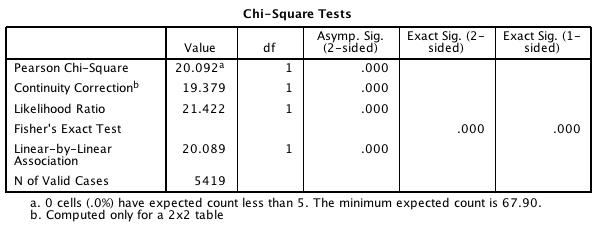 Output from SPSS for the byssinosis example