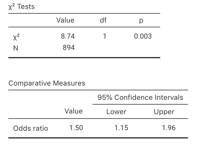jamovi output for the GM foods data
