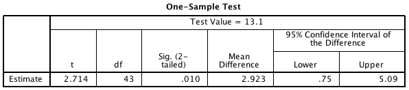 SPSS numerical summary output for the estimates of the width of a hall in metres