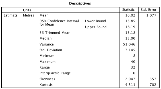 SPSS output for the estimates of the width of a hall in metres
