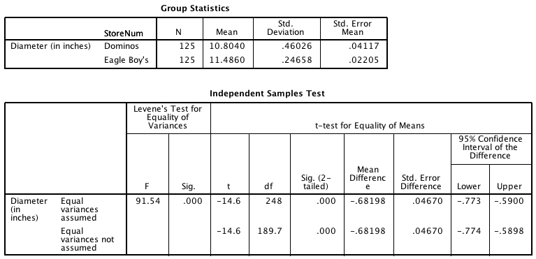 Summary statistics for the diameter of Eagle Boy's and Domino's large pizzas, from SPSS