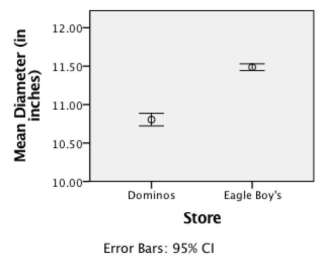 Boxplot (left panel) and error-bar chart (right panel) for the pizza size data