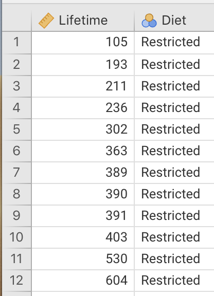 Part of the data for the rat lifetime example.