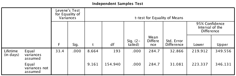 The SPSS output summarising the rat lifetimes data
