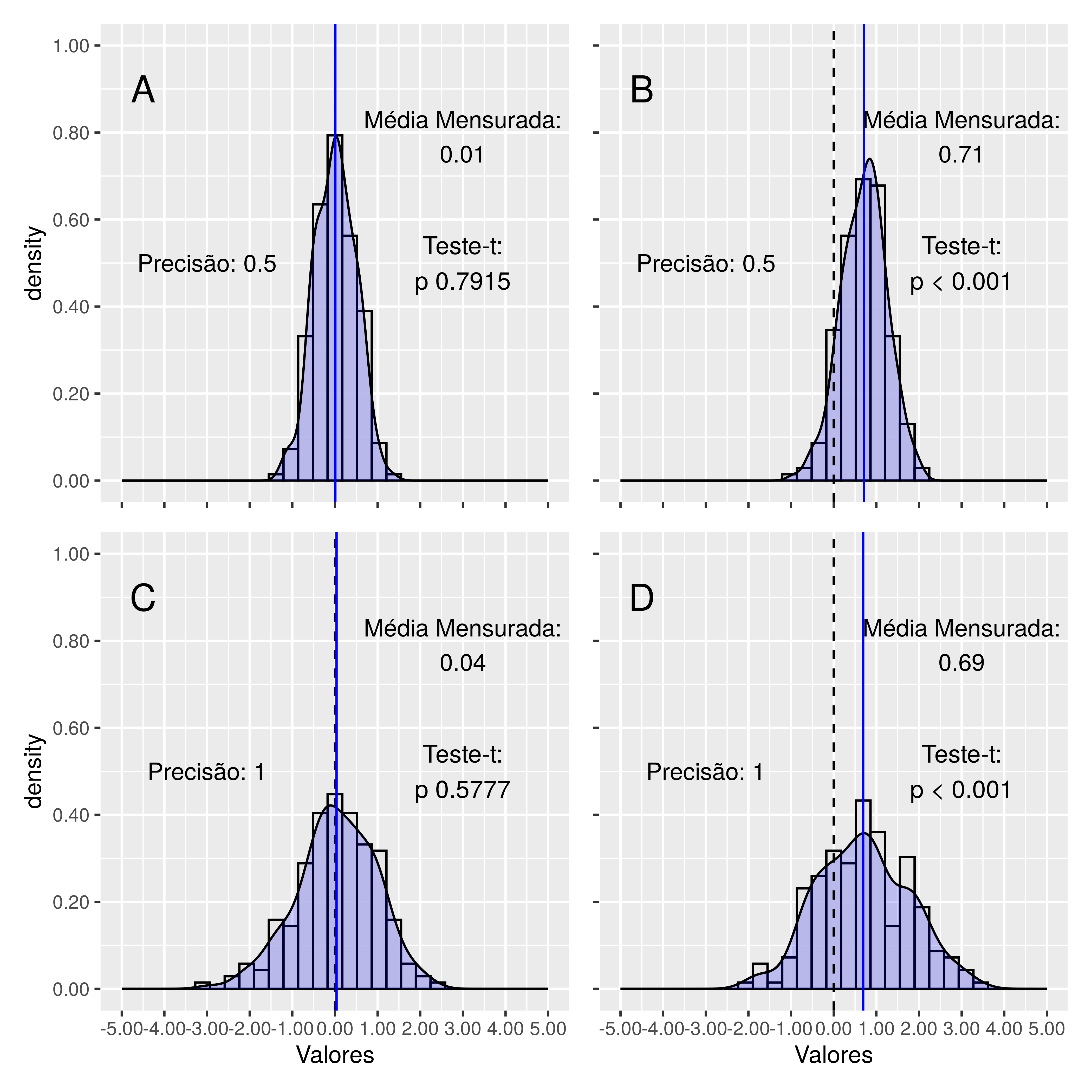 Gráficos representando resultados normalizados de diferentes métodos hipotéticos de dosagem de Albumina Sérica (g/L). A) Acurado e Preciso: o teste ideal; B) Inacurado e Preciso: pode ser corrigido para ganhar acurácia; C) Acurado e Impreciso: necessita de mais repetições para ser acurado; D) Inacurado e Impreciso: teste que não deve ser usado. Observe que nos métodos acurados ( A & C) o teste t não rejeita a hipótese Nula de que as médias verdadeiras e mensuradas são iguais, diferente do que acontece com os métodos inacurados ( B & D).