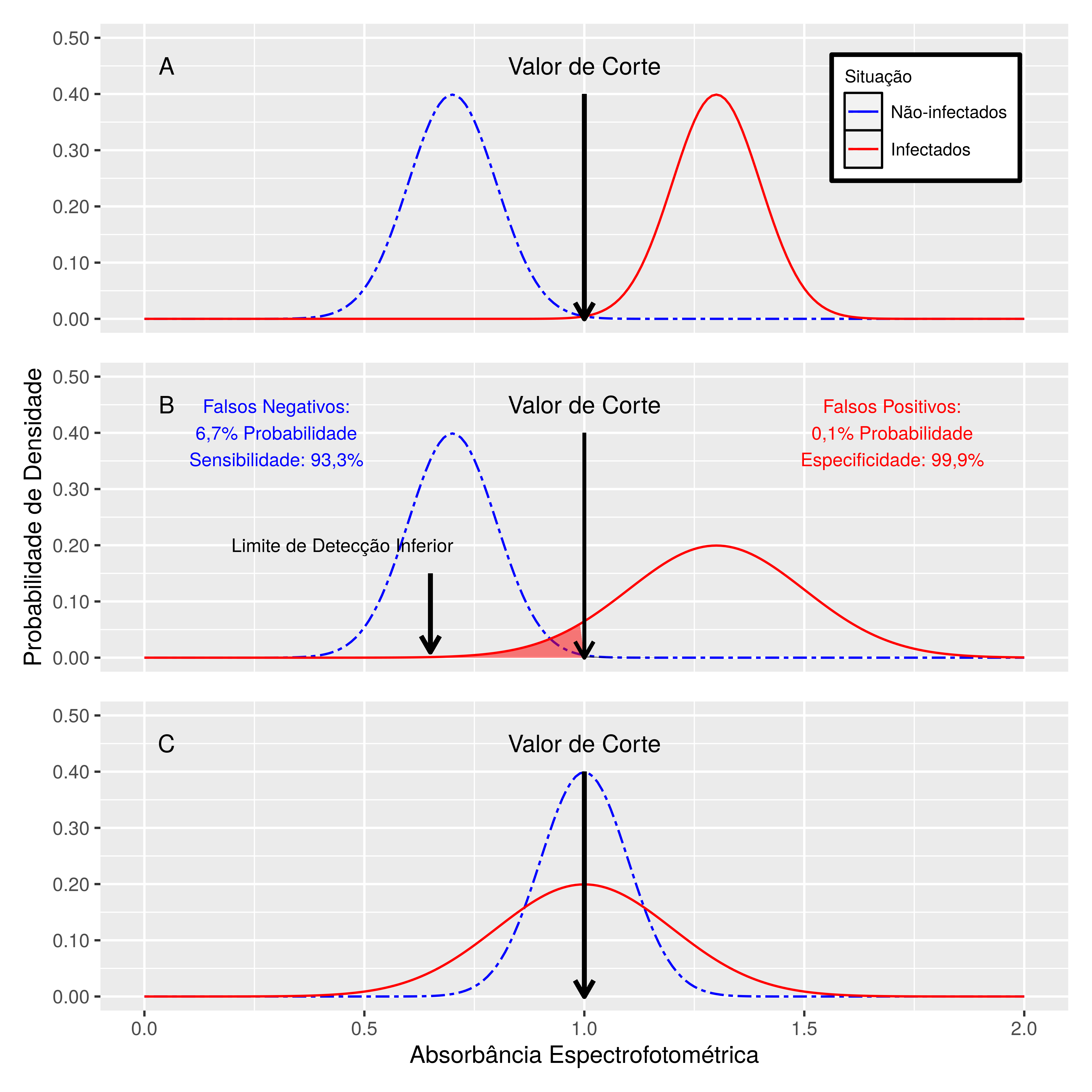 Resultados de leituras espectrofotométricas de três hipotéticos testes de diagnóstico. A) Teste próximo ao ideal. Há baixíssima probabilidade de cometer qualquer erro de classificação. B) Teste com maiores possibilidades de cometer erros de classificação de tipo II, e pequenas possibilidades de cometer erros de tipo I. C) Teste que não deve ser utilizado. Há sobreposição significativa das faixas de absorção espectrofotométrica, com grandes chances de cometer tanto erros de Tipo I quanto de Tipo II.