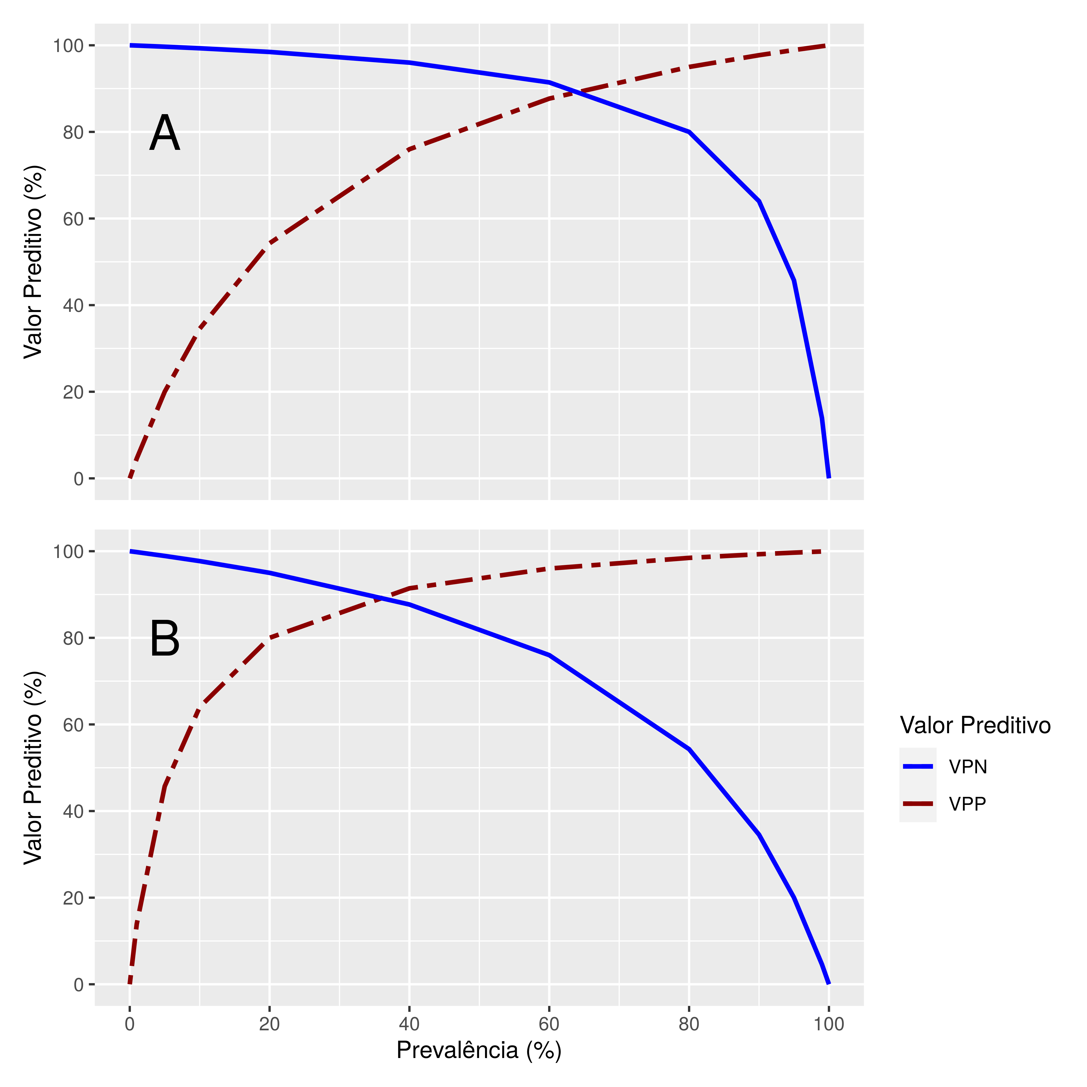 Relação entre a Prevalência e os Valores Preditivo Negativo e Positivo (VPN e VPP), de um teste com A) 95% de sensibilidade e 80% de Especificidade; B) 80% de Sensibilidade e 95% de Especificidade.
