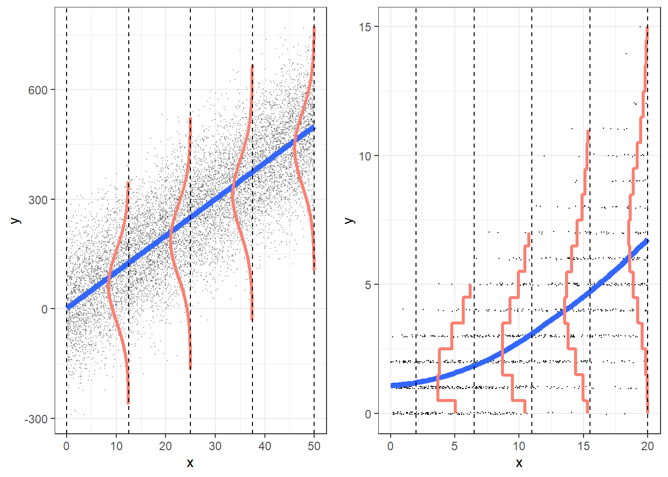 Regression models: Linear regression (left) and Poisson regression (right).