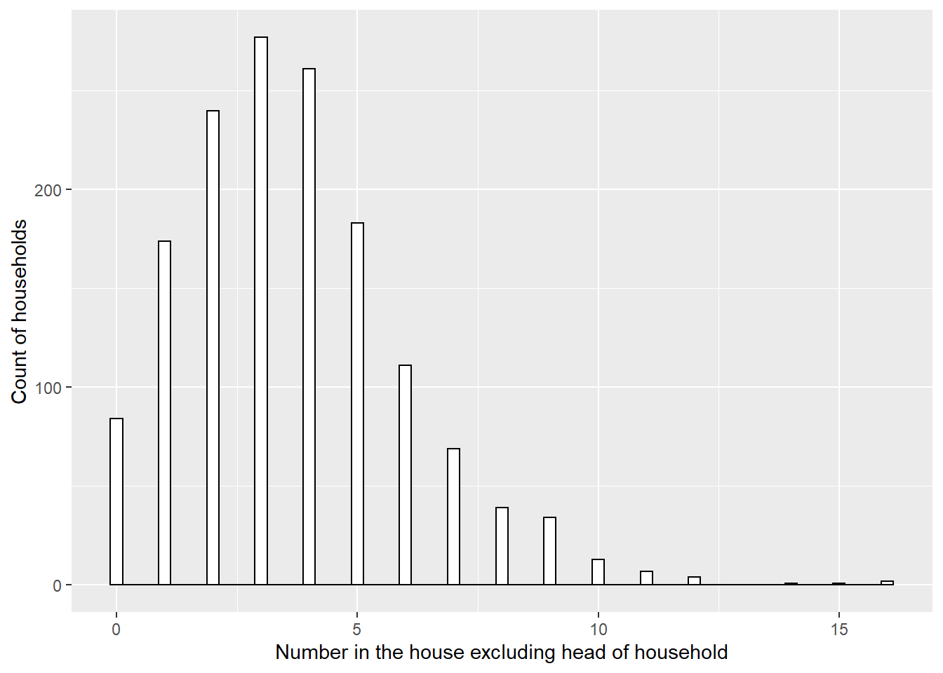 Distribution of household size in 5 Philippine regions.