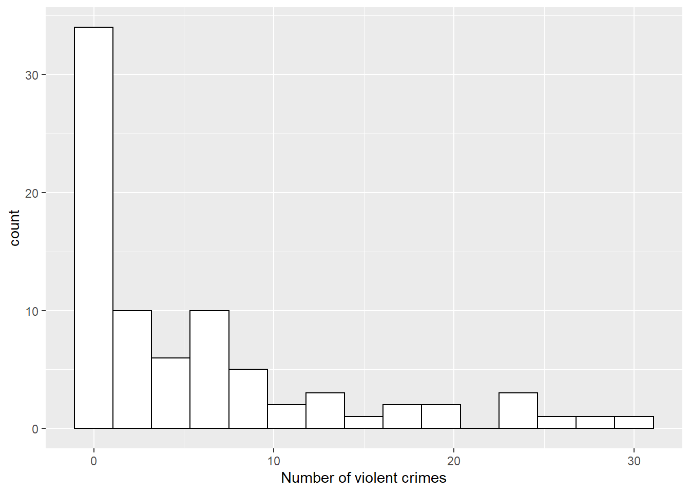 Histogram of number of violent crimes by institution.