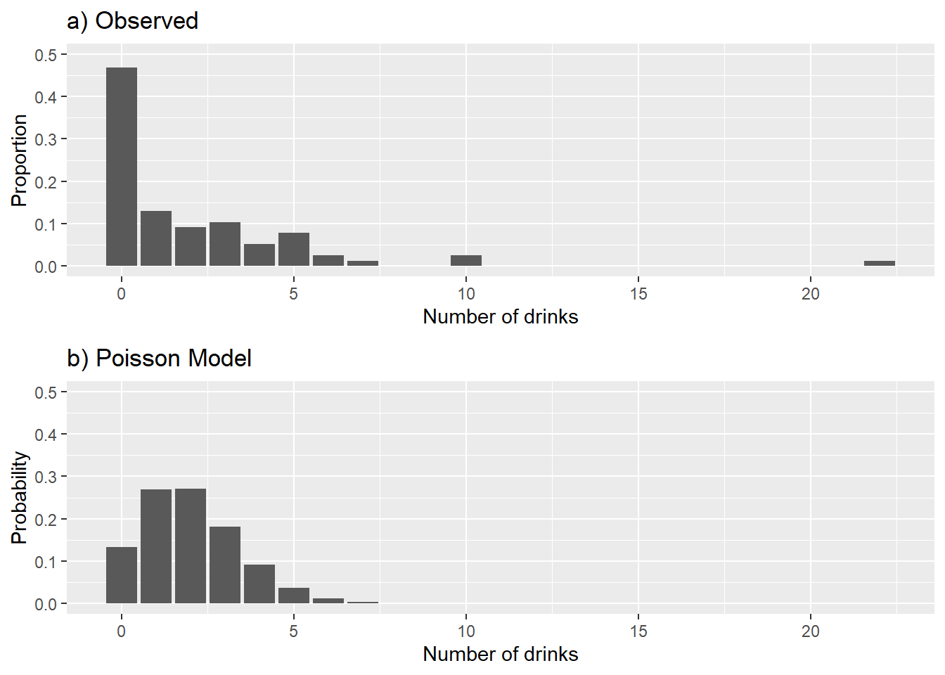 Observed (a) versus modeled (b) number of drinks.