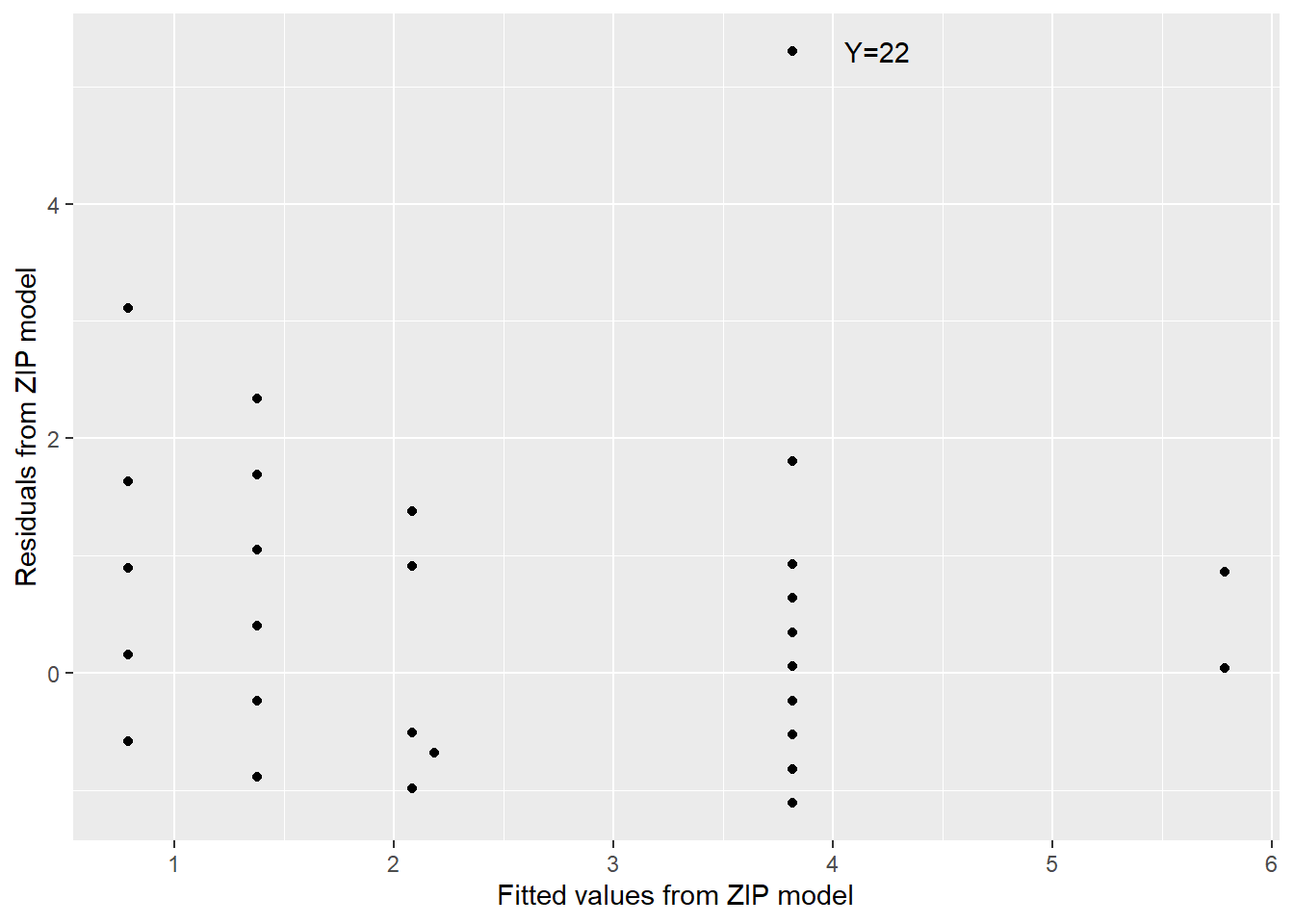 Residuals by fitted counts for ZIP model.