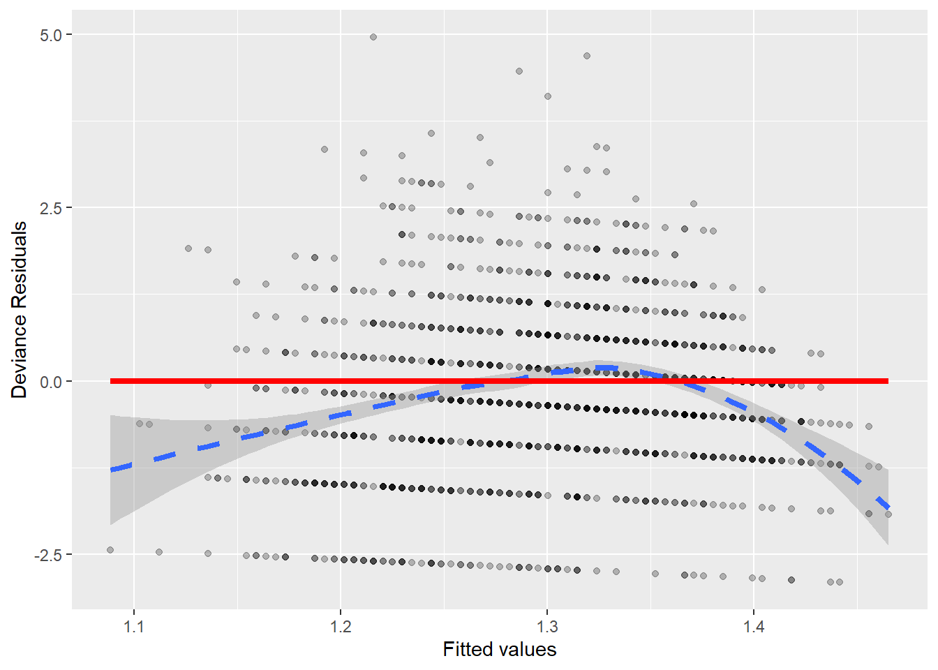 Residual plot for the Poisson model of household size by age of the household head.