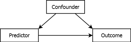 Confounded association