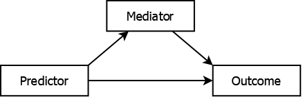 Mediated association