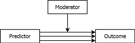 Moderated association