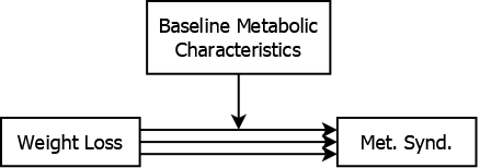 Baseline values moderating the association between weight loss and metabolic syndrome