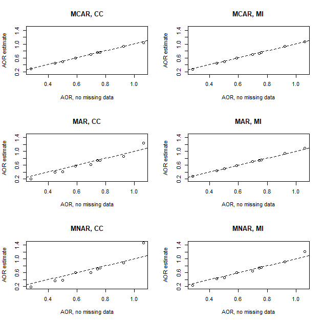Bias in adjusted odds ratios (AORs) estimated using complete case analysis (CC) and multiple imputation (MI) under MCAR, MAR, and MNAR missing data mechanisms