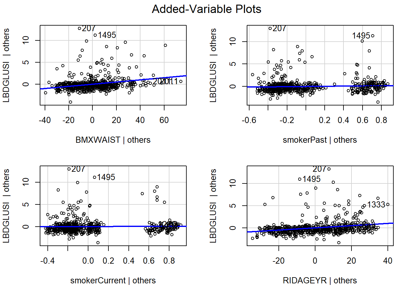 Added variable plots