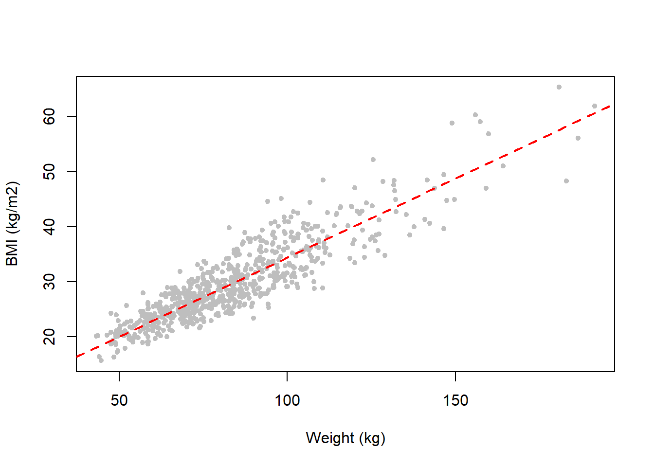 Body mass index and weight are highly collinear