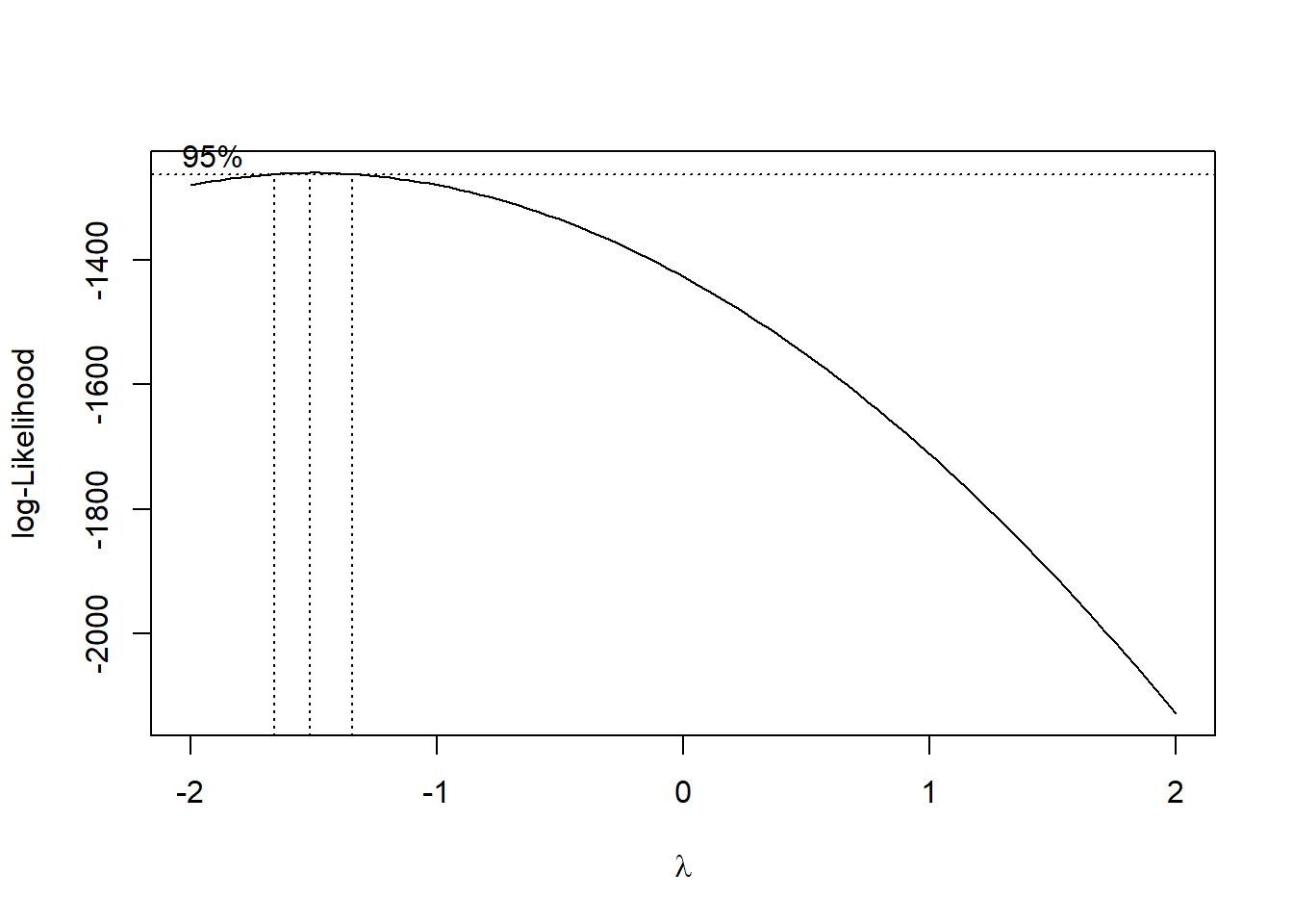 Box-Cox transformation: log-likelihood vs. lambda plot