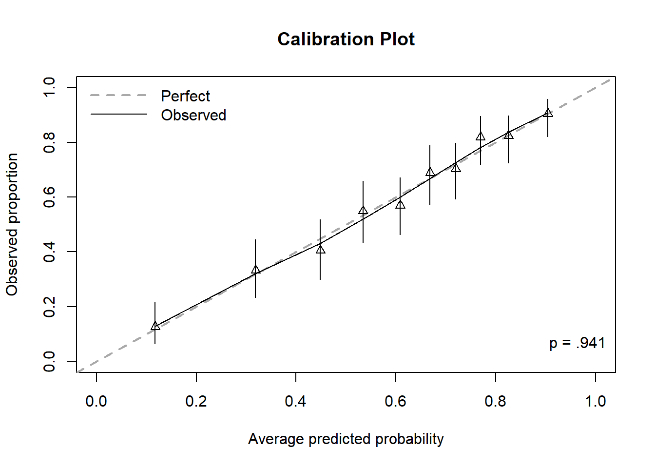 Calibration plot for a logistic regression, including Hosmer-Lemeshow test p-value