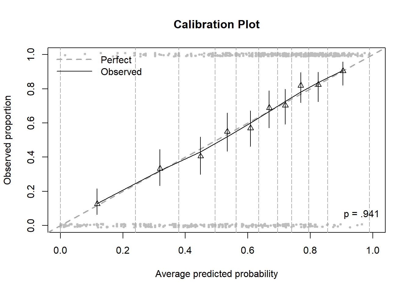 Calibration plot including bins and points