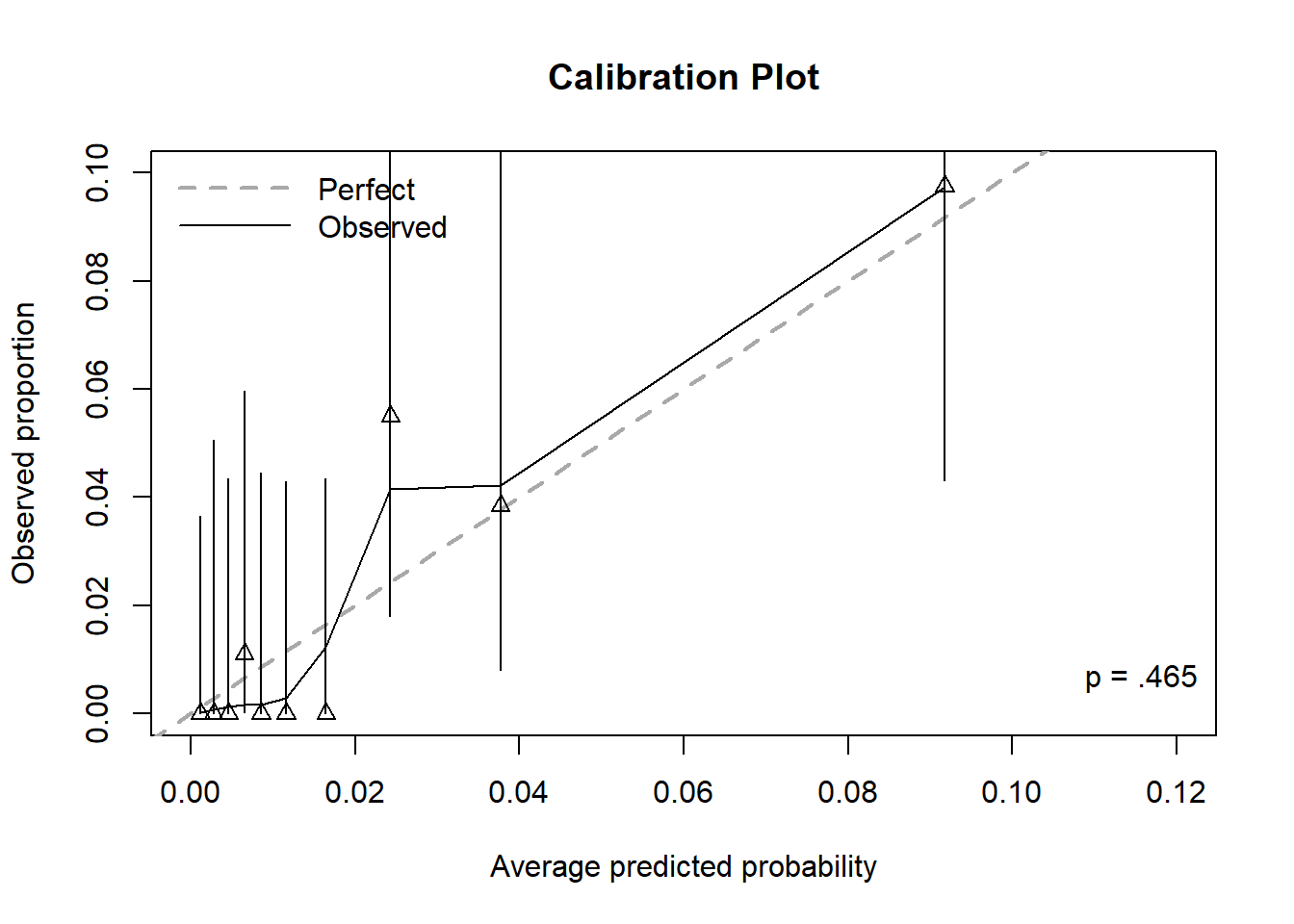 Calibration plot for a logistic regression with a rare outcome, after zooming