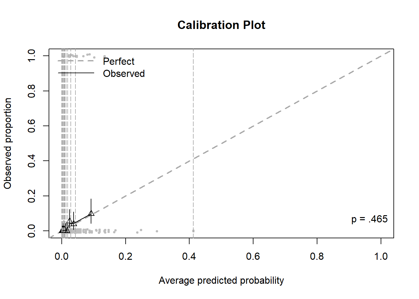 Calibration plot for a logistic regression with a rare outcome, before zooming