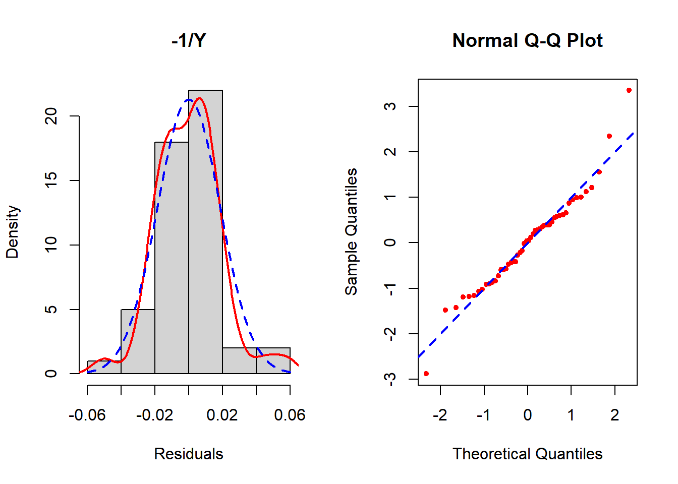 Checking the normality assumption (inverse outcome)
