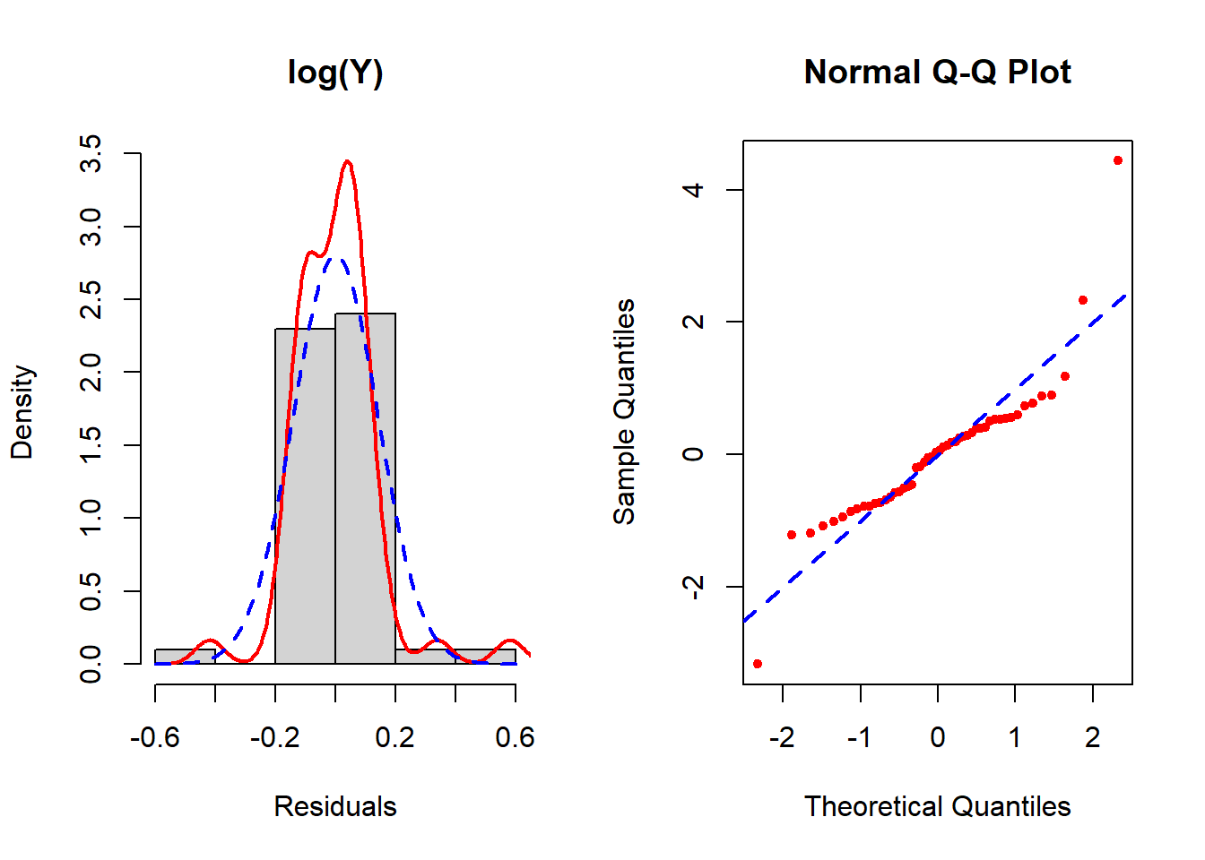 Checking the normality assumption (log-transformed outcome)