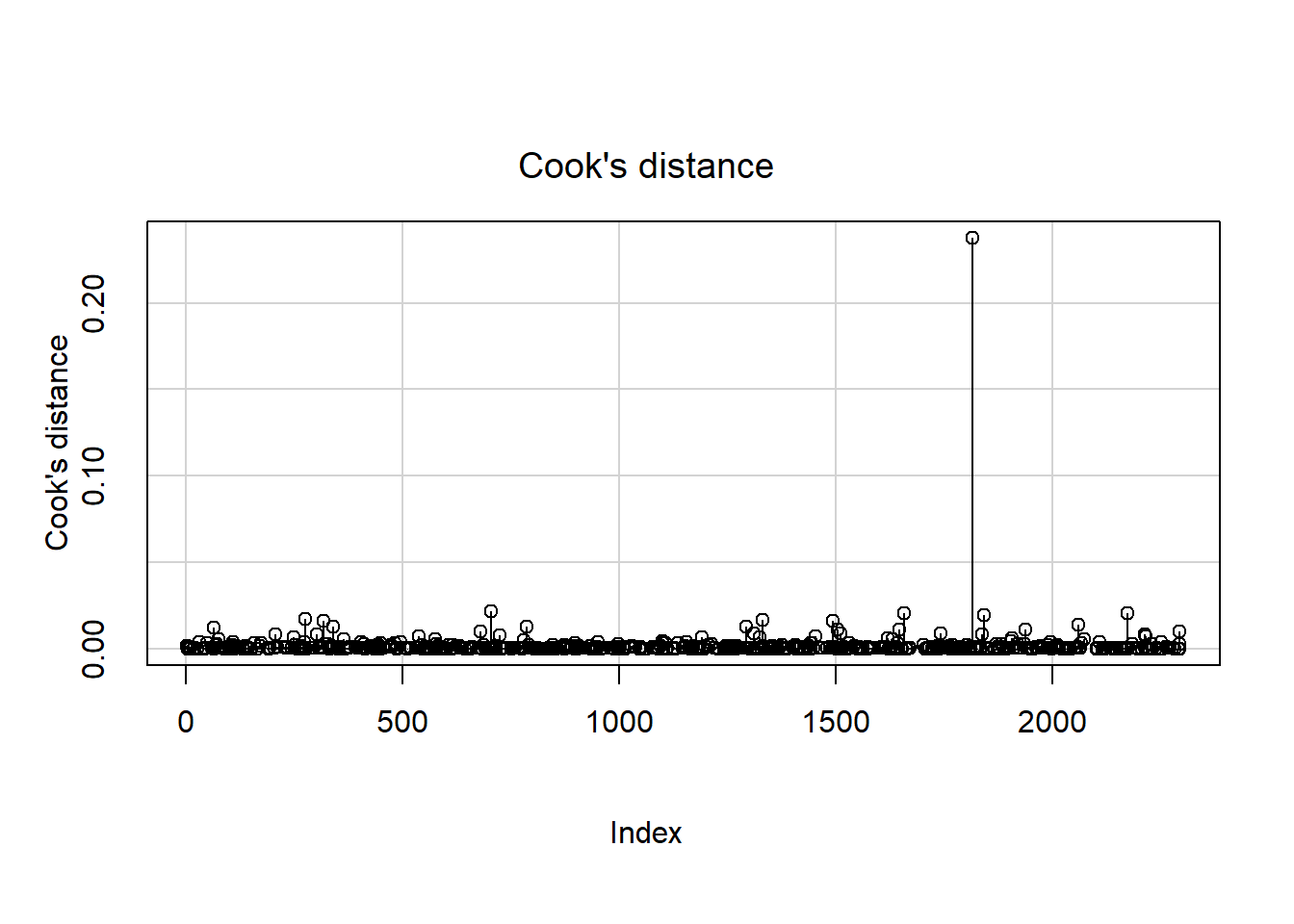 Cook's distance