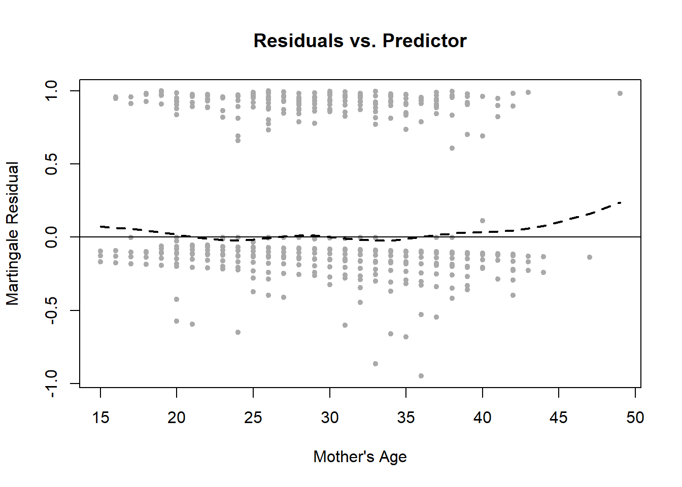 Visually assessing the linearity assumption of a Cox regression