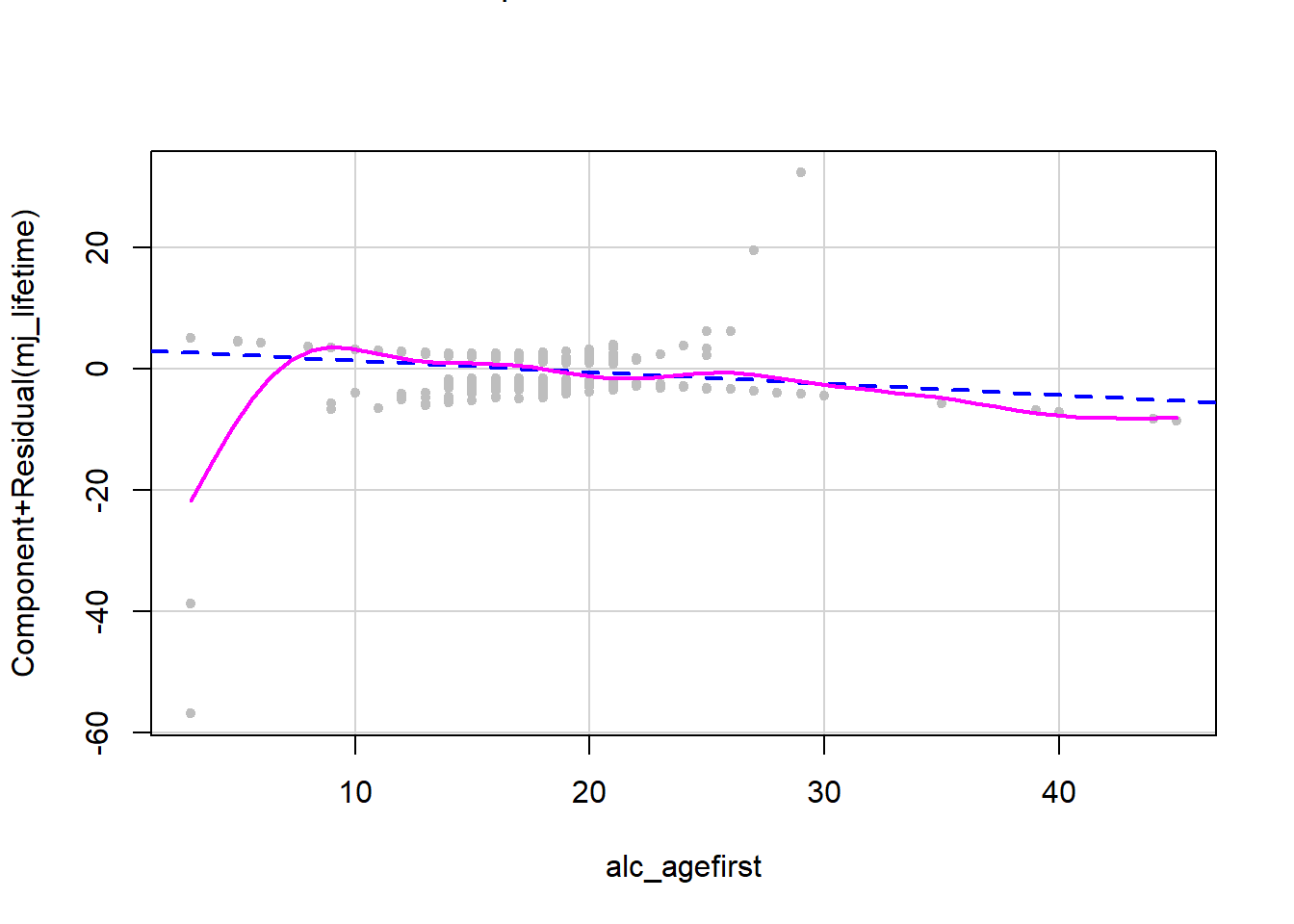 Component + residual plot for a continuous predictor in a logistic regression
