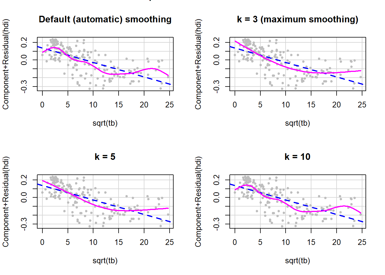 Changing the amount of smoothing in a CR plot