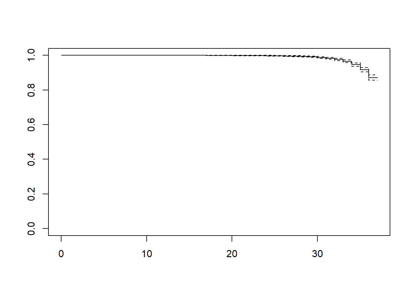 Default survival function plot