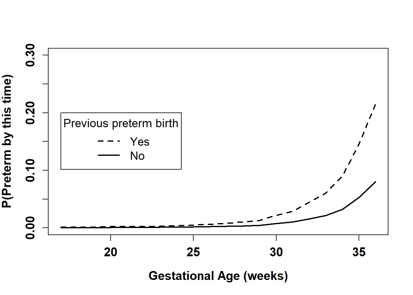 Estimated 1 - survival function by previous preterm birth