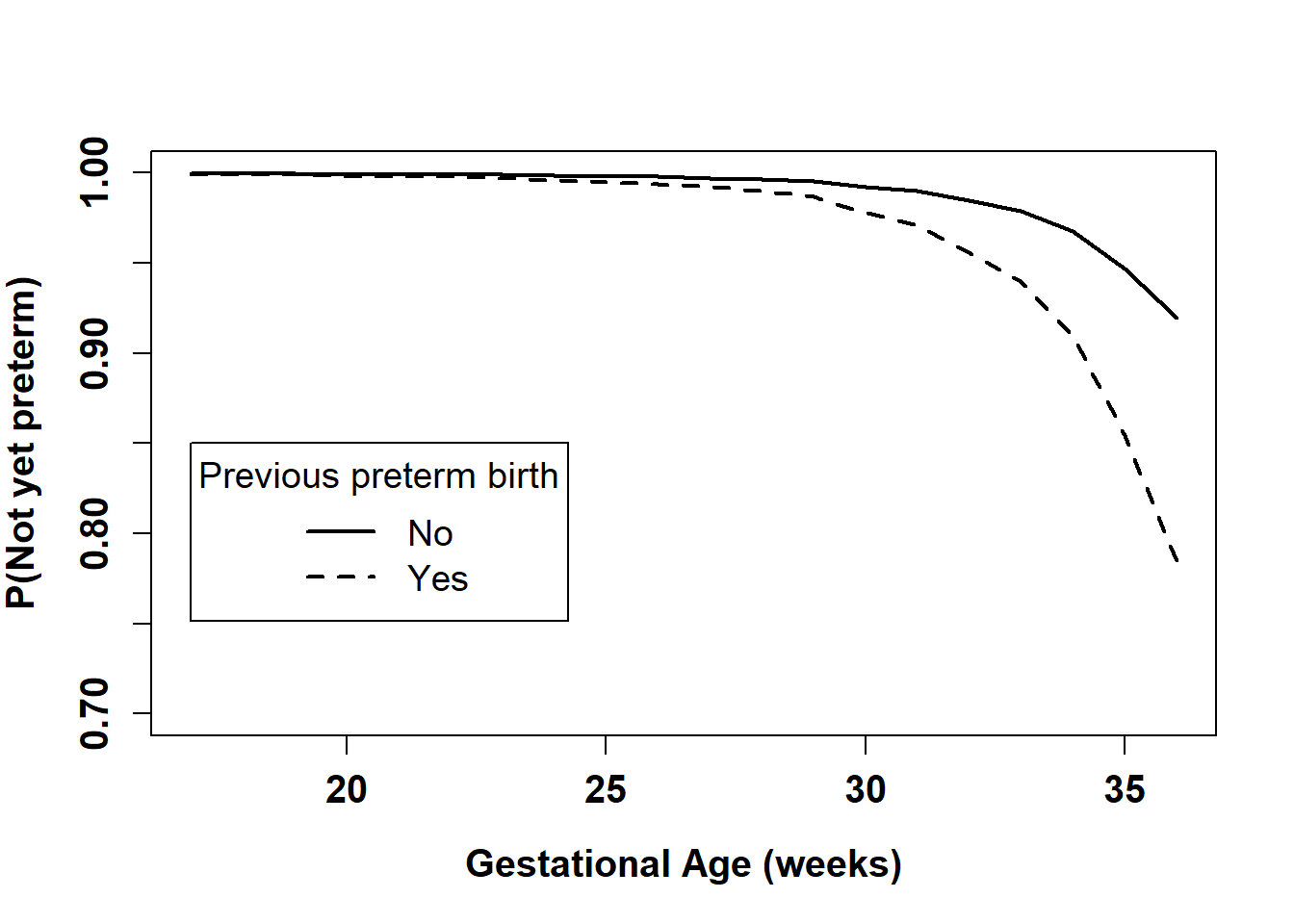 Estimated survival function by previous preterm birth