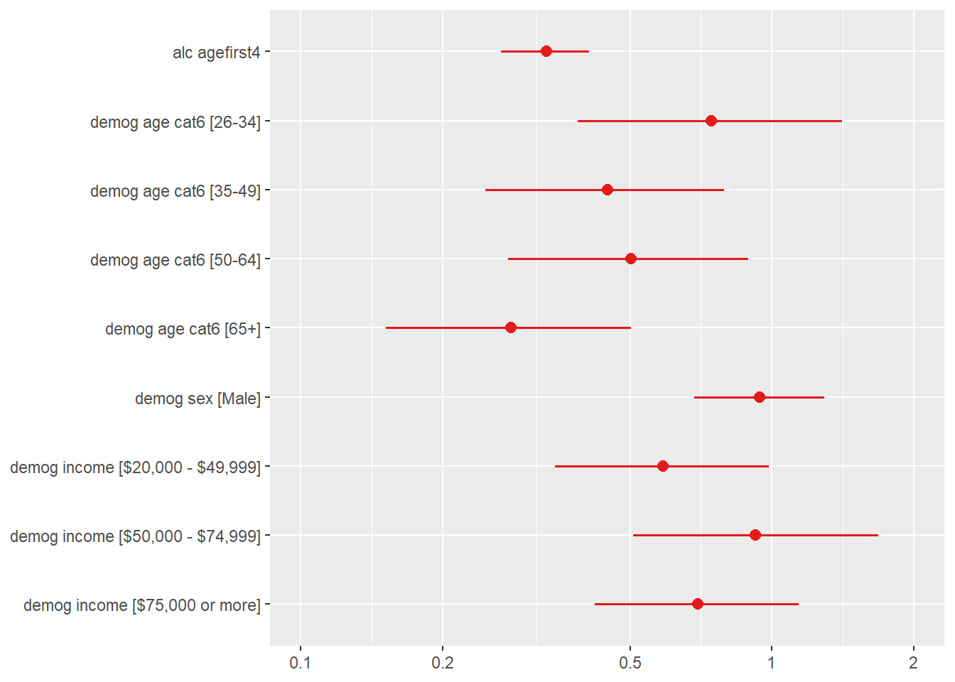 Forest plot of AORs and their 95\% CIs for the logistic regression analysis of lifetime marijuana use