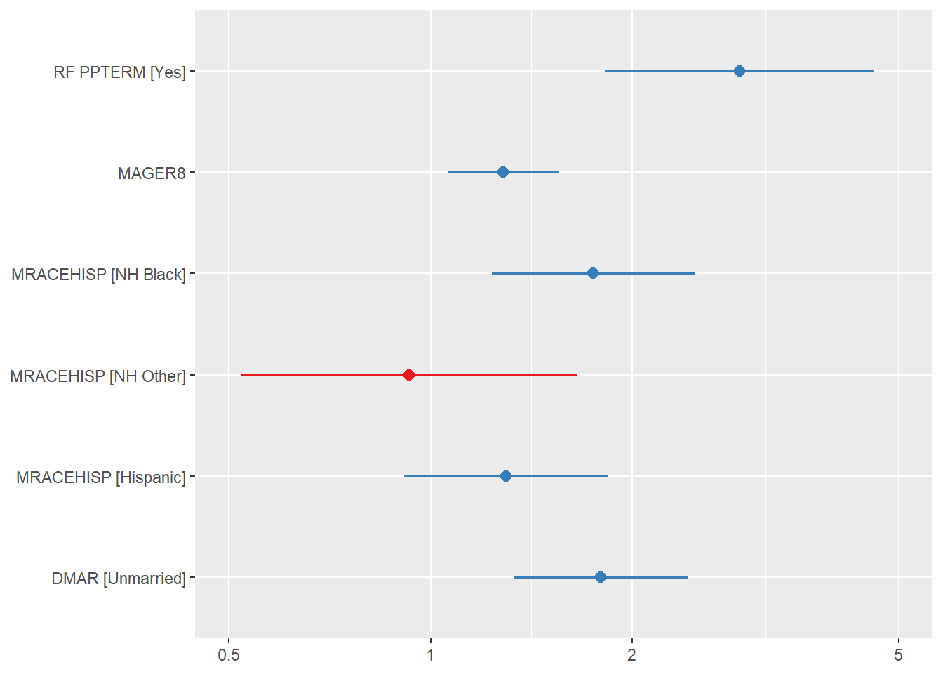 Forest plot of AHRs and their 95\% CIs for the Cox regression analysis of preterm birth