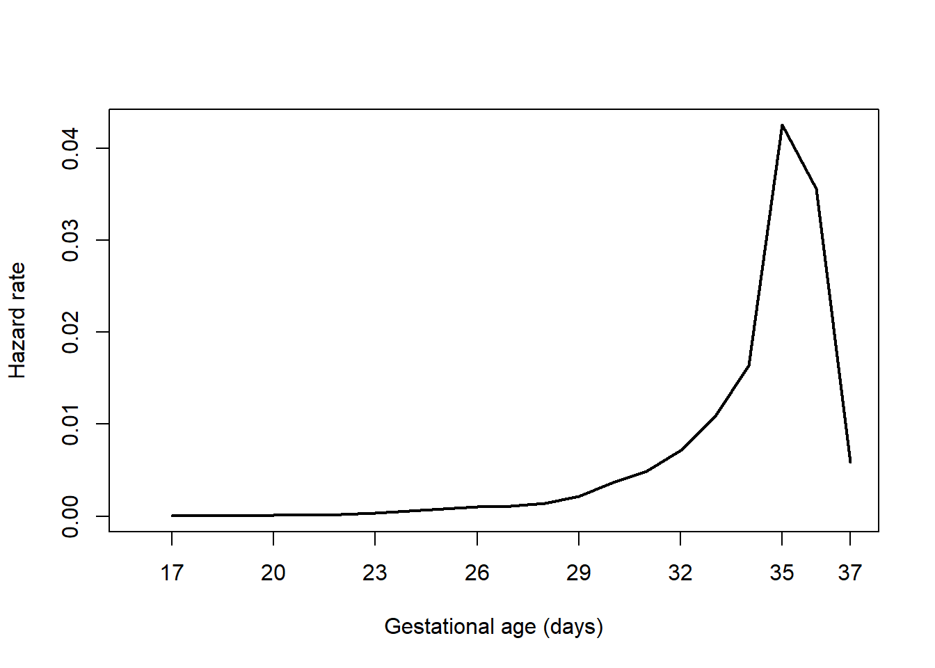 Hazard function plot