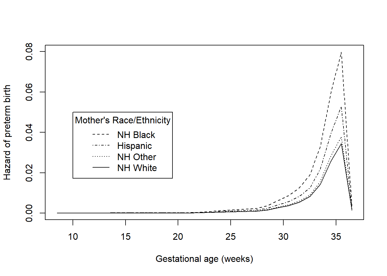 Hazard functions for time to preterm birth by race/ethnicity