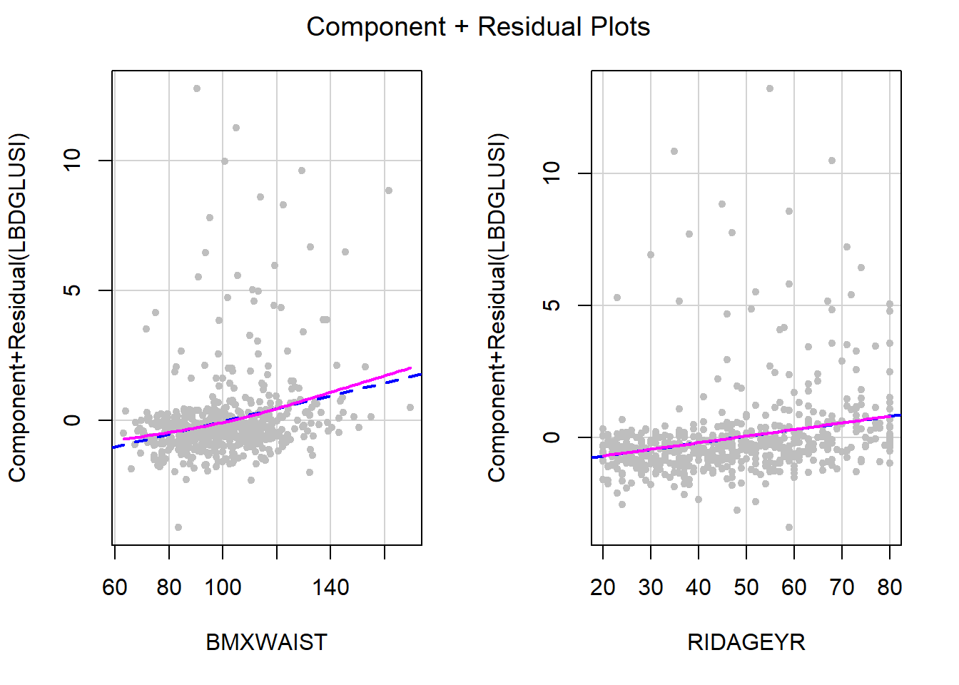 Residuals vs. predictors to check linearity assumption
