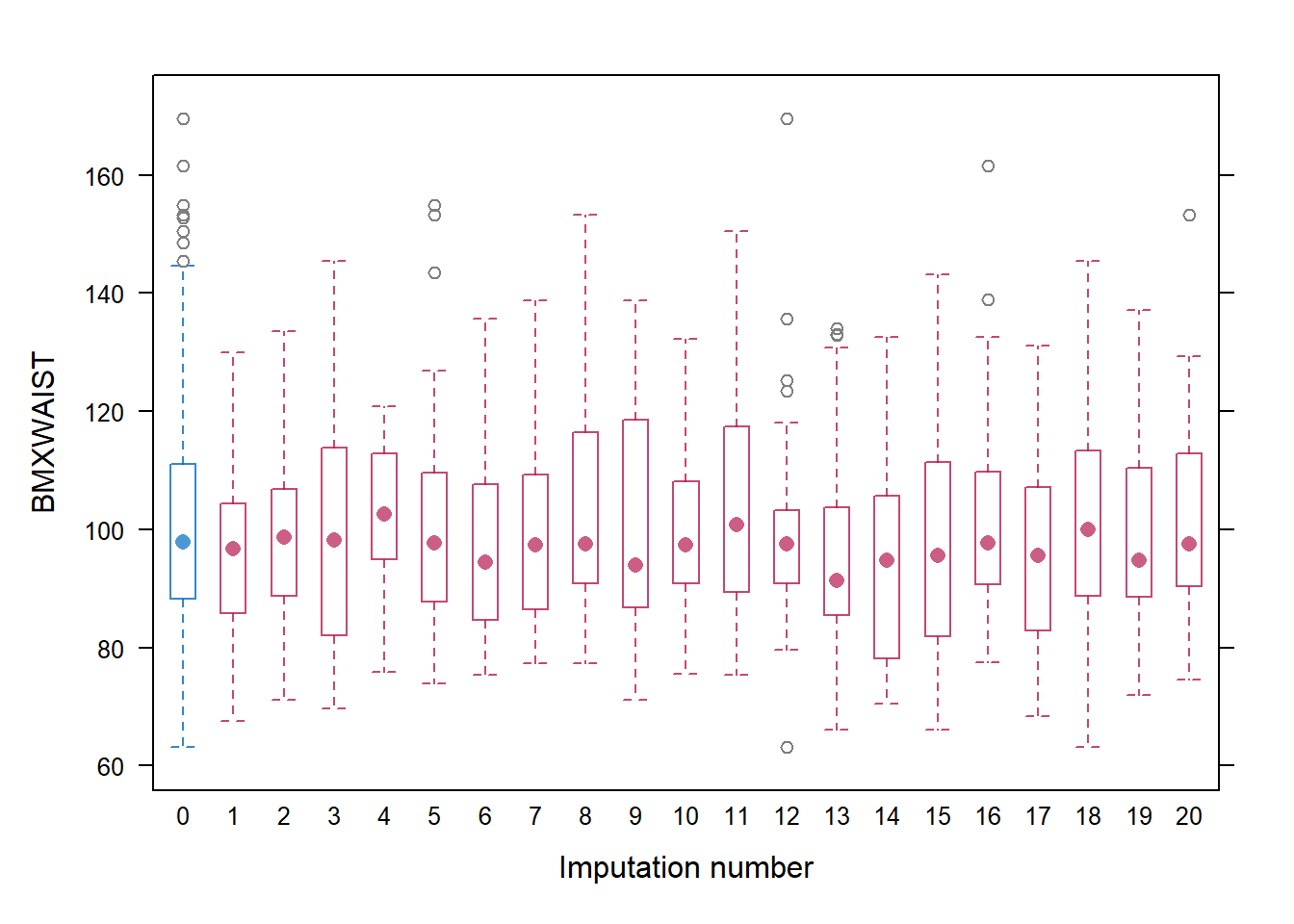 Boxplots of observed and imputed values, by imputation