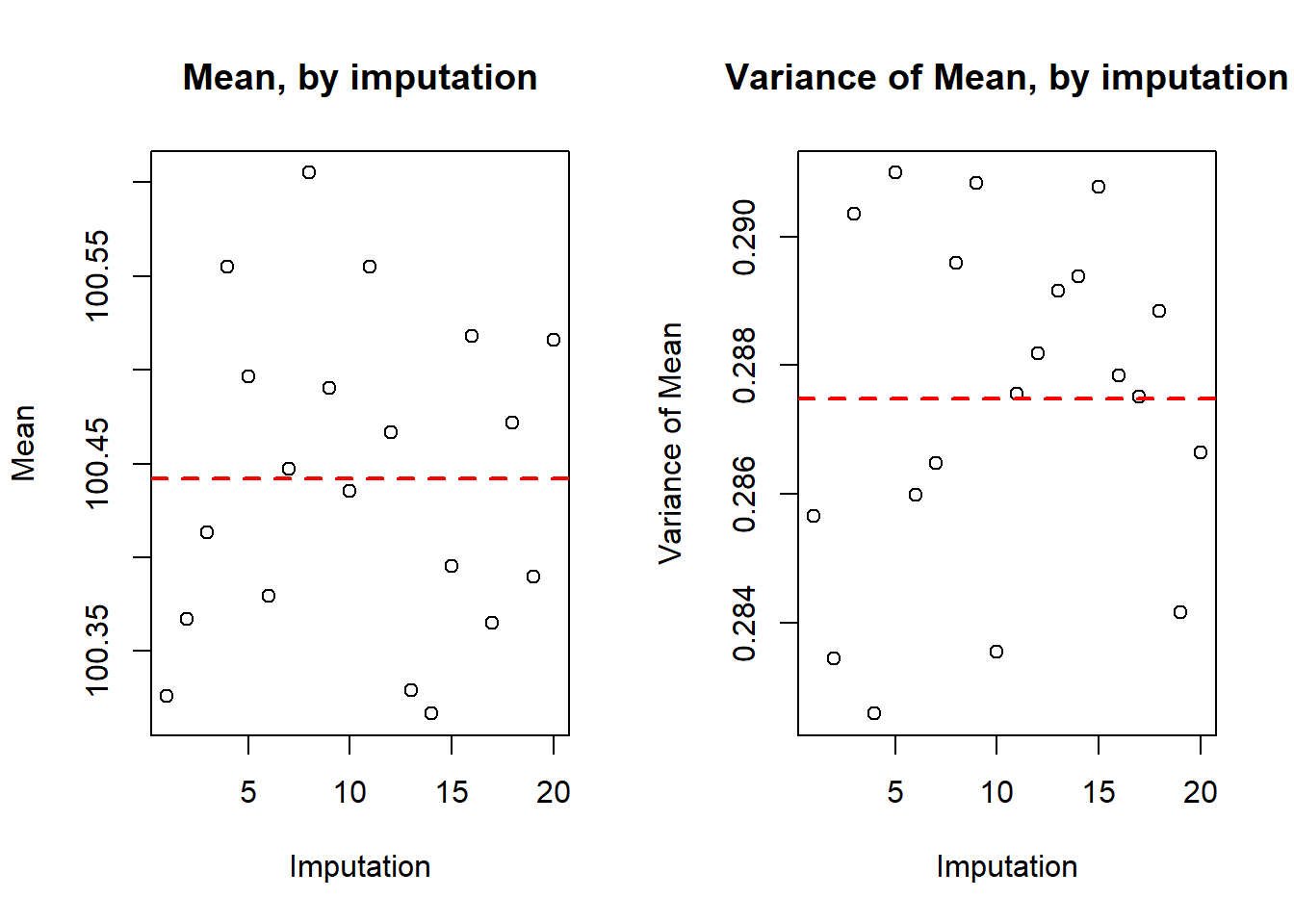 Mean and variance of waist circumference across multiple complete (imputed) datasets