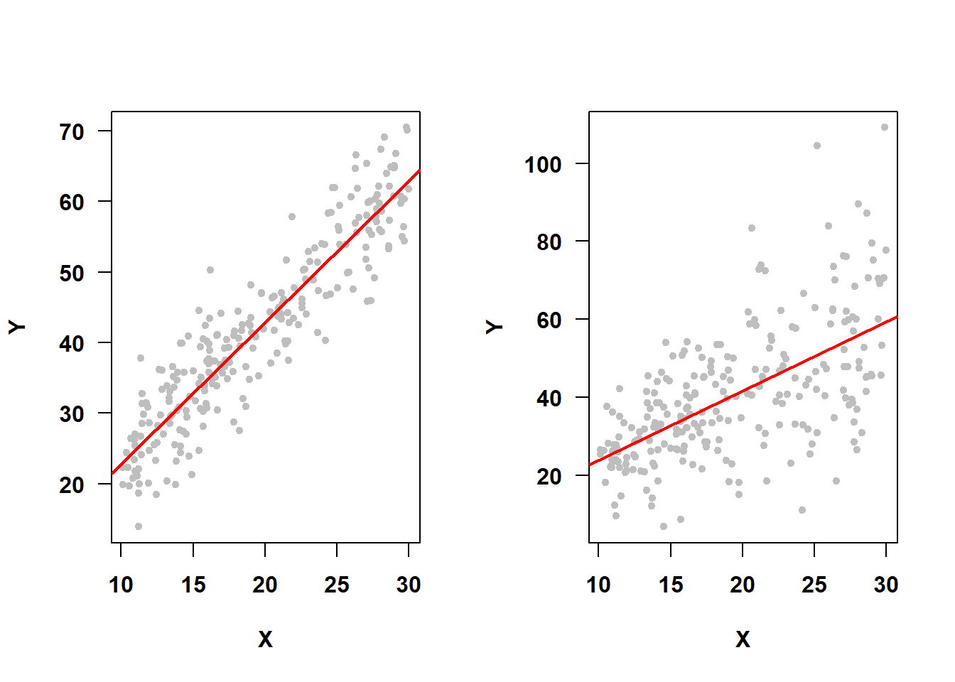 Constant variance assumption met vs. not met