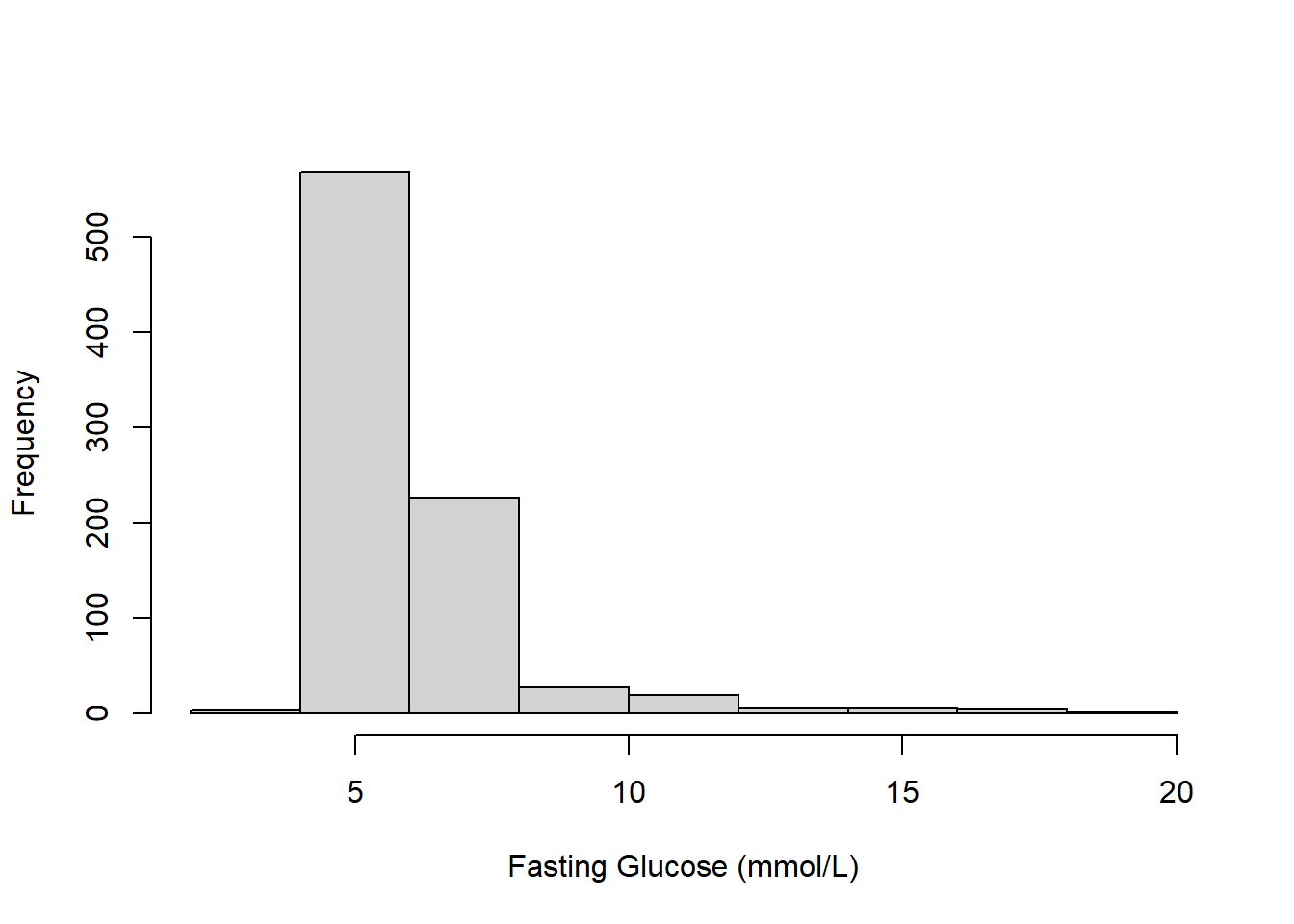 Histogram of Fasting Glucose (mmol/L)